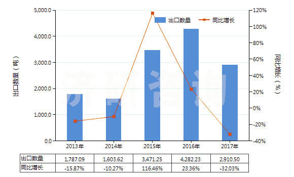 2013-2017年中國(guó)硫磺（升華、沉淀及膠態(tài)硫磺除外）(HS25030000)出口量及增速統(tǒng)計(jì)